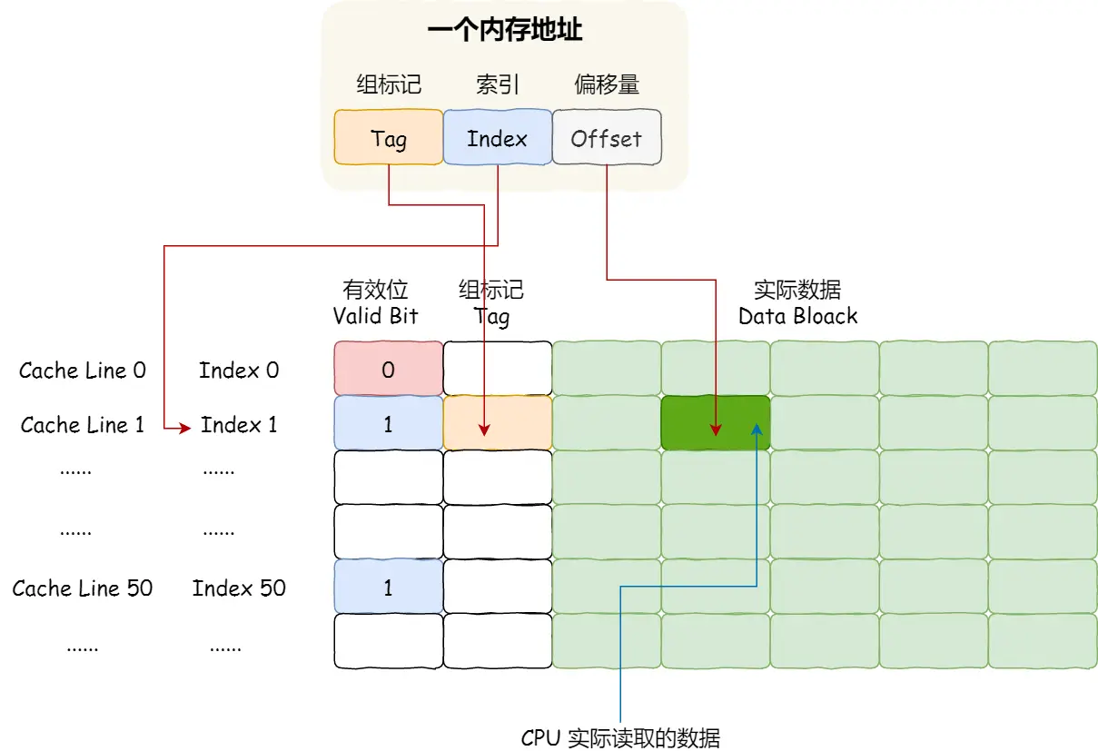 内存地址