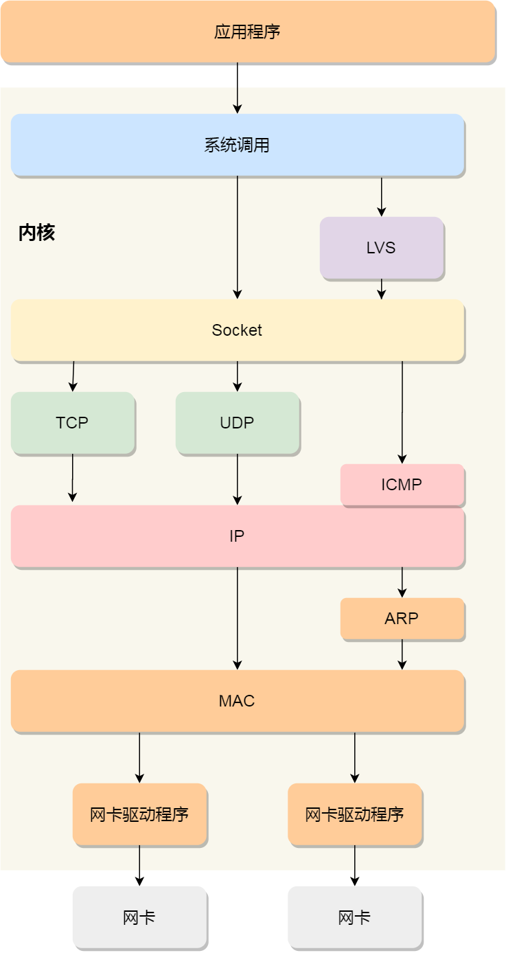 2.3 Linux 系统是如何收发网络包的? 配图