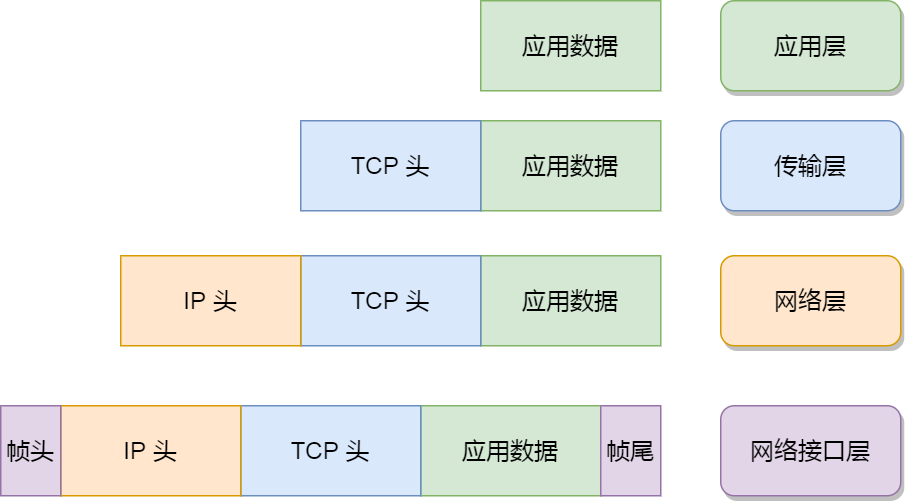 2.3 Linux 系统是如何收发网络包的? 配图