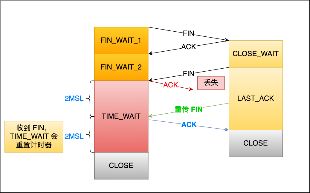 TIME-WAIT 时间正常,确保了连接正常关闭