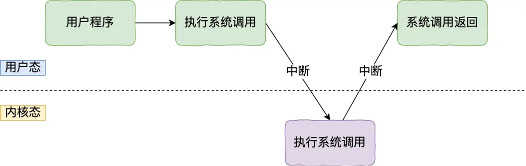 系统调用的过程