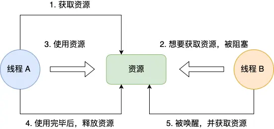 不可剥夺条件