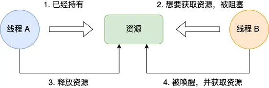 互斥条件