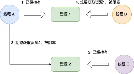 持有并等待条件