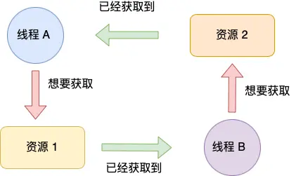 环路等待条件