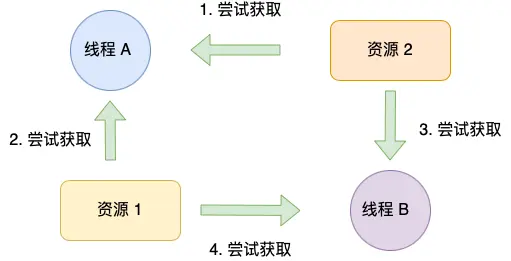 资源有序分配