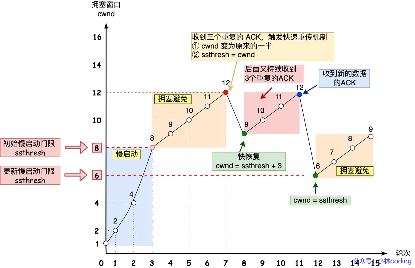 快速重传