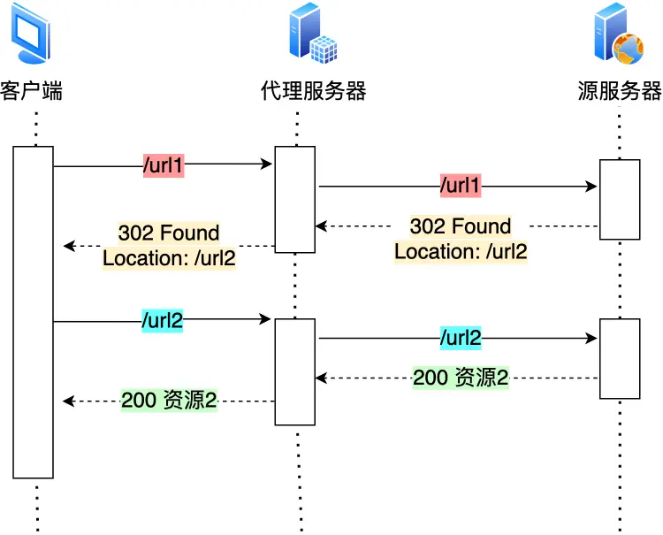 客户端重定向