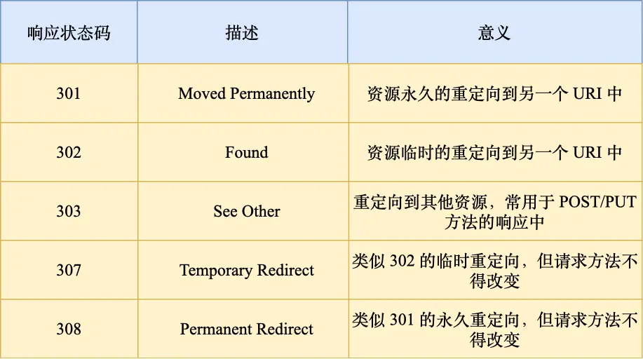 减少重定向请求