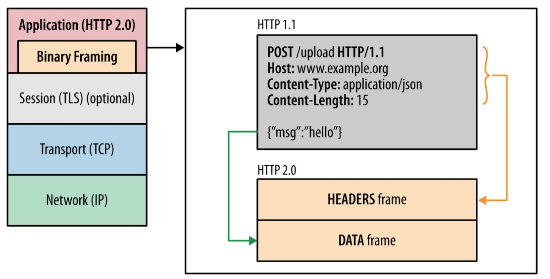 HTTP/1 与 HTTP/2 