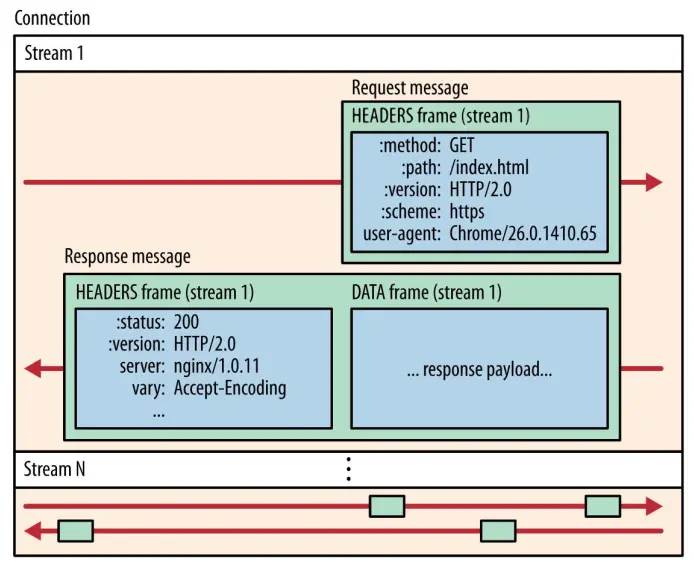 HTTP/2