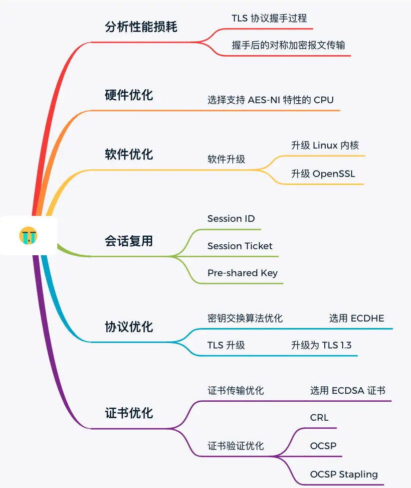 优化思路