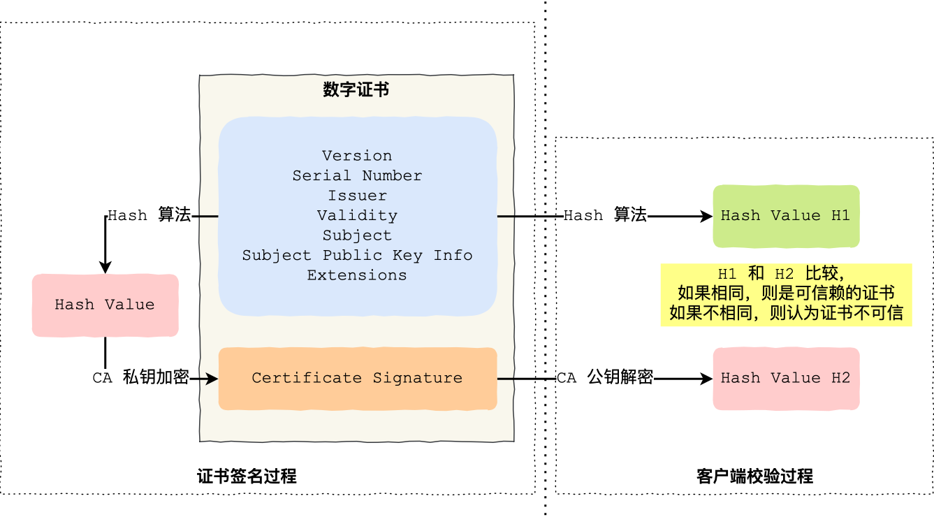 数字证书签发和验证流程