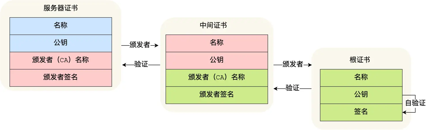 信任链