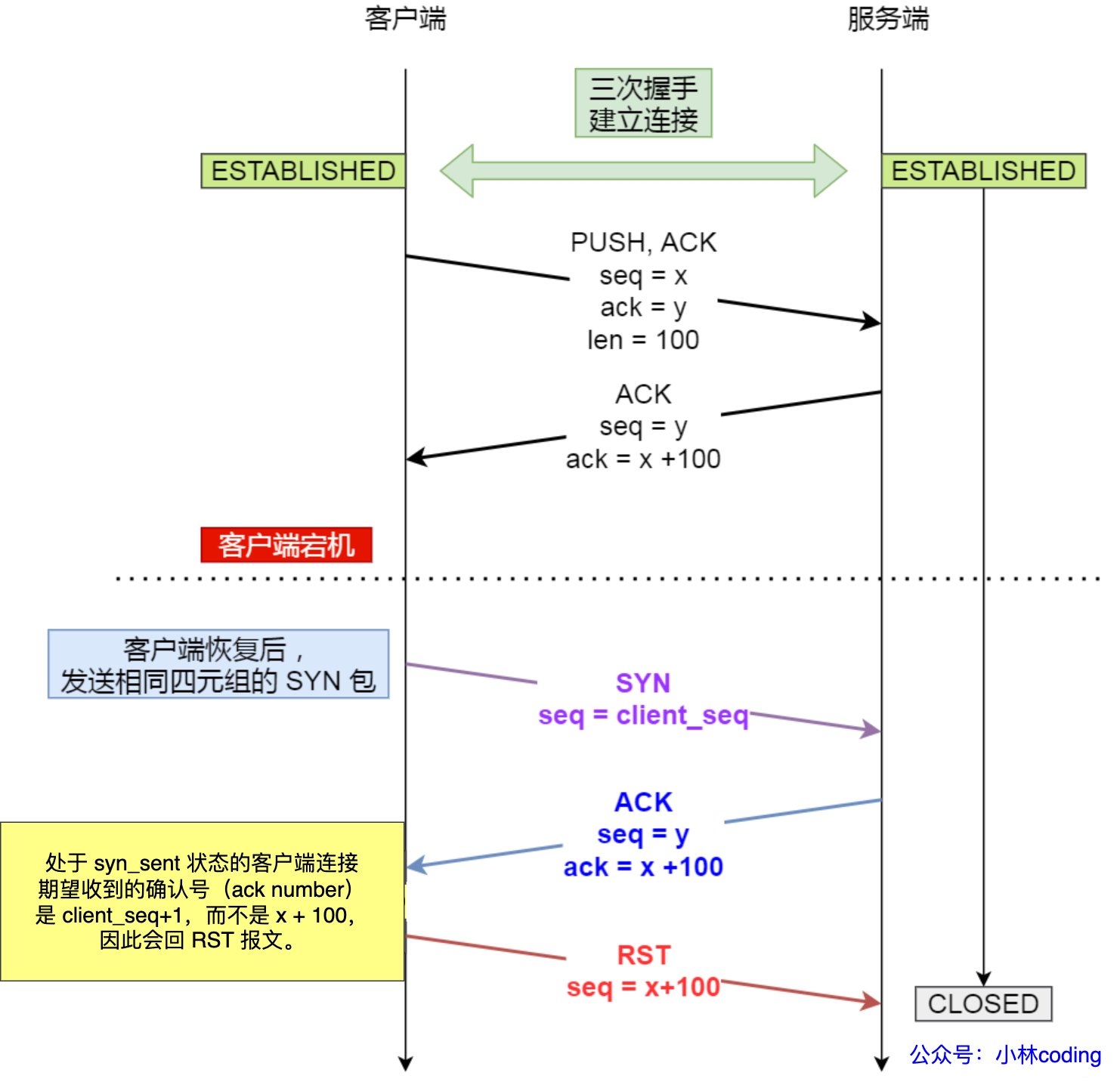 4.9 已建立连接的 TCP,收到 SYN 会发生什么? 配图