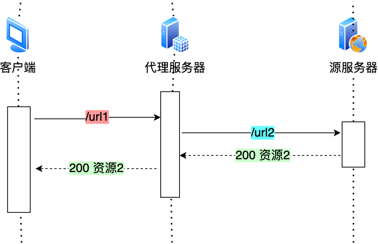 3.2 HTTP/1.1 如何优化? 配图