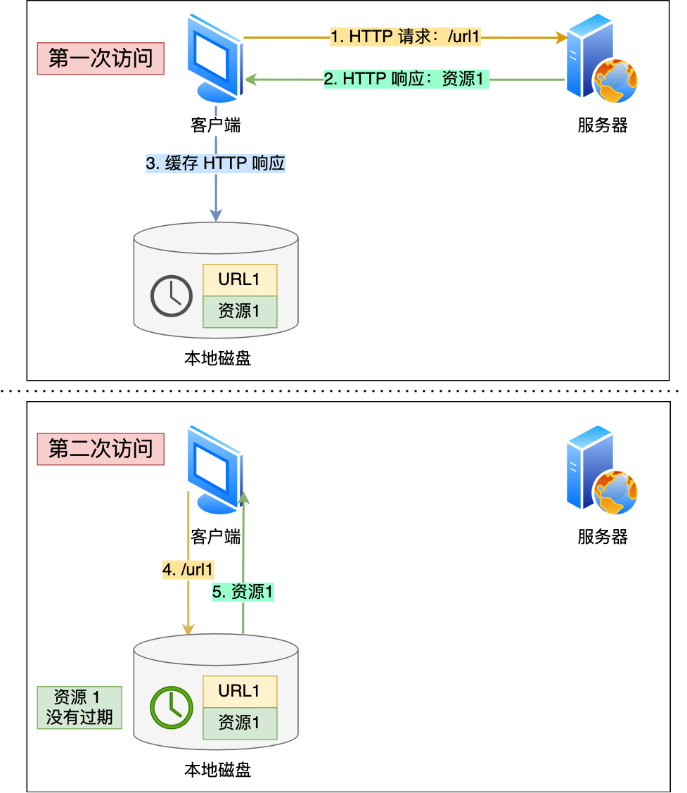 3.2 HTTP/1.1 如何优化? 配图