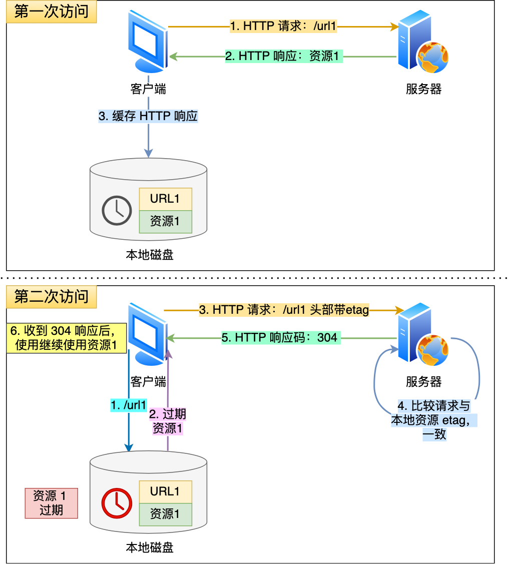 3.2 HTTP/1.1 如何优化? 配图
