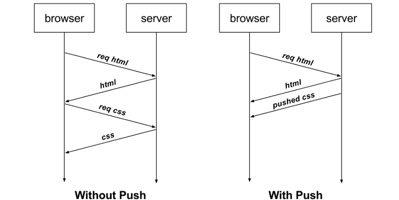 3.6 HTTP/2 牛逼在哪? 配图