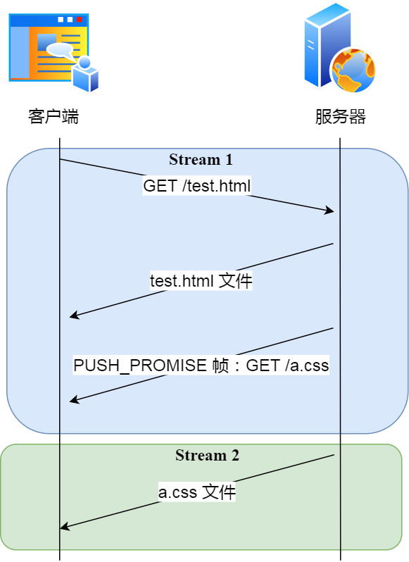 3.6 HTTP/2 牛逼在哪? 配图
