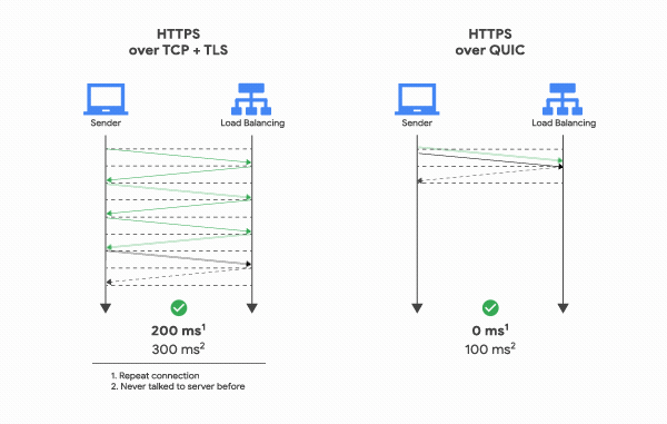 3.7 HTTP/3 强势来袭 配图