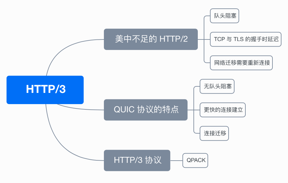 3.7 HTTP/3 强势来袭 配图