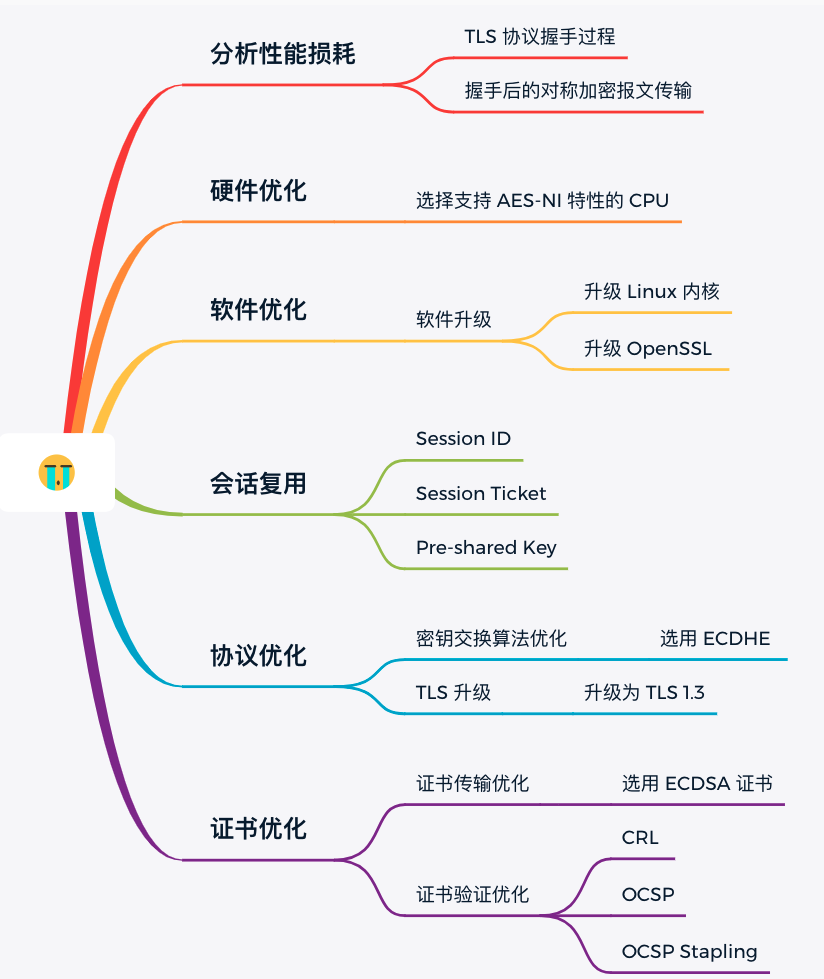 3.5 HTTPS 如何优化? 配图