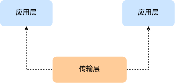 2.1 TCP/IP 网络模型有哪几层？ 配图