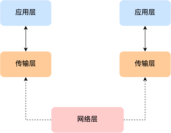 2.1 TCP/IP 网络模型有哪几层？ 配图