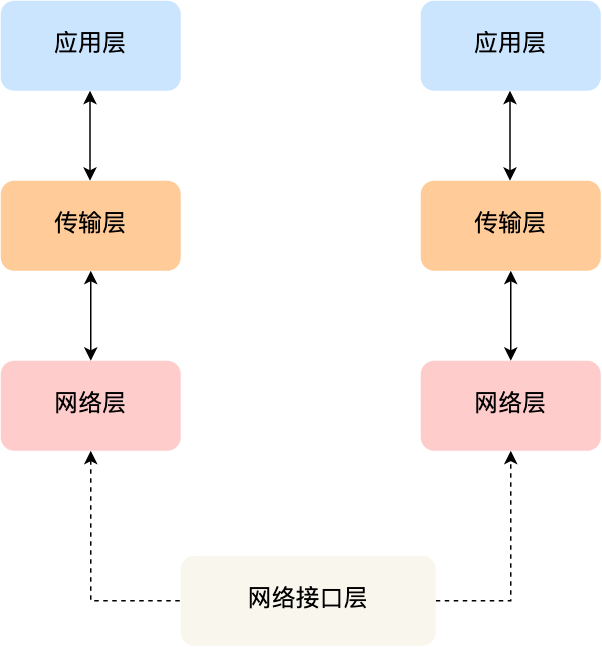 2.1 TCP/IP 网络模型有哪几层？ 配图