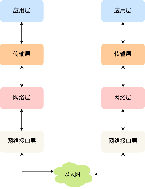 2.1 TCP/IP 网络模型有哪几层？ 配图