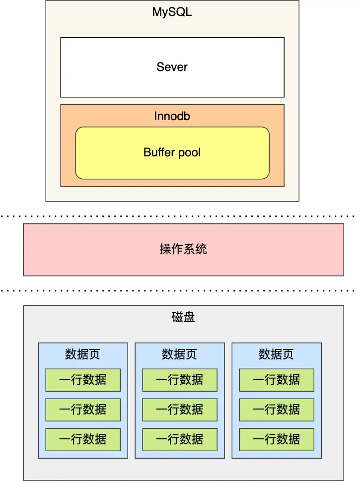 buffer pool