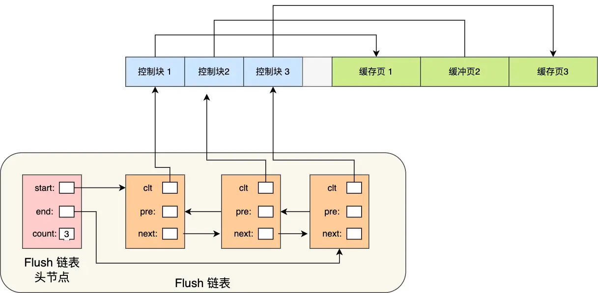 如何管理脏页