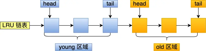 alt innodb-buffer-lru-list