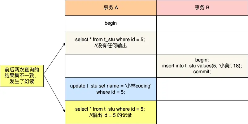 幻读的时序图