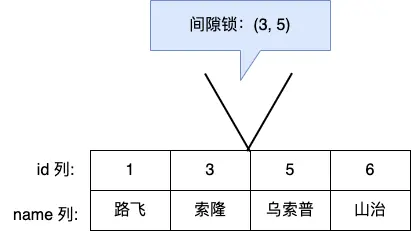 间隙锁