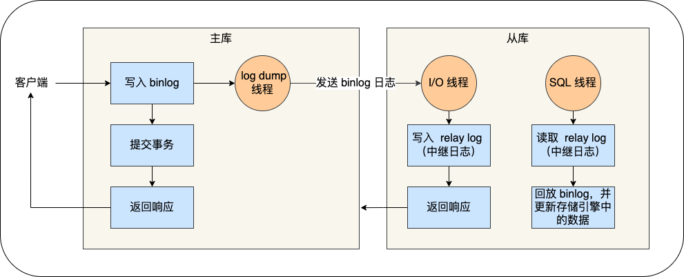 主从赋值