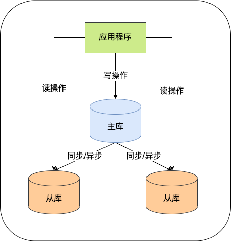 主从架构