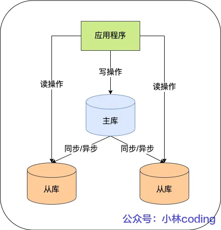 MySQL 主从架构