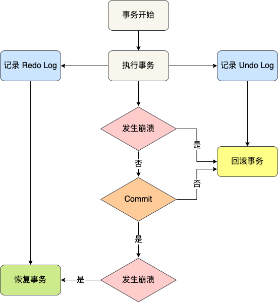 故障恢复