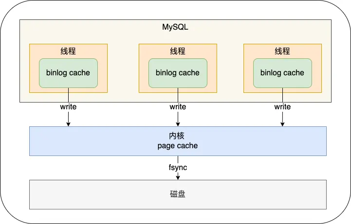 binlog cache