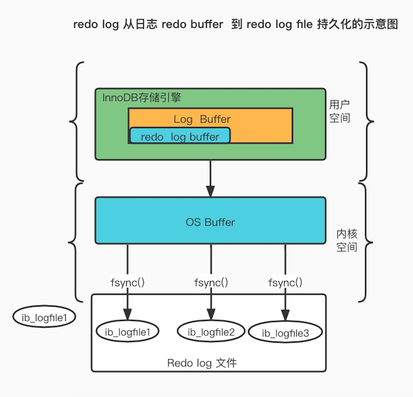 alt redo-log-buffer