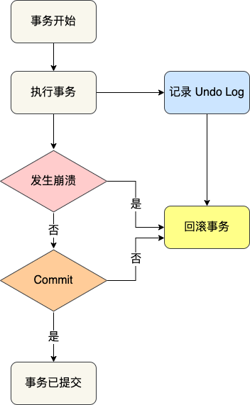 回滚事务