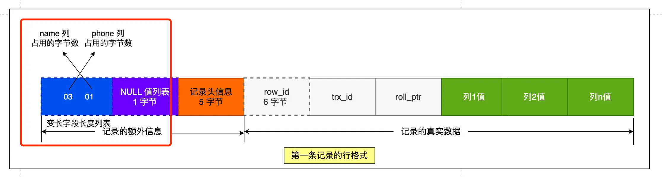 变长字段长度列表1