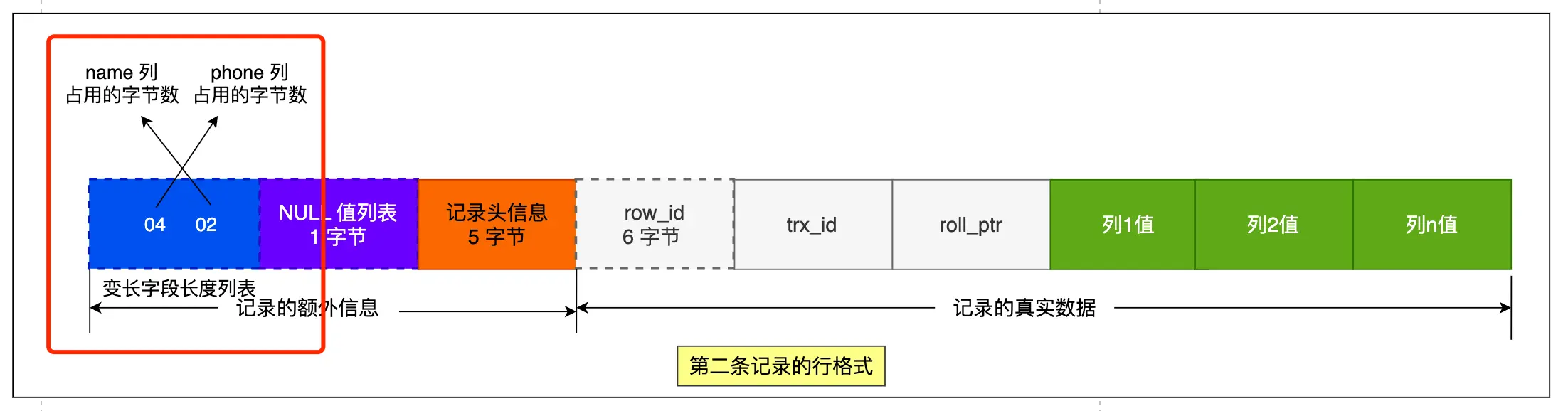 变长字段长度列表2