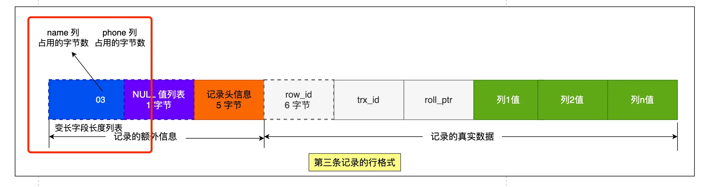 变长字段长度列表3