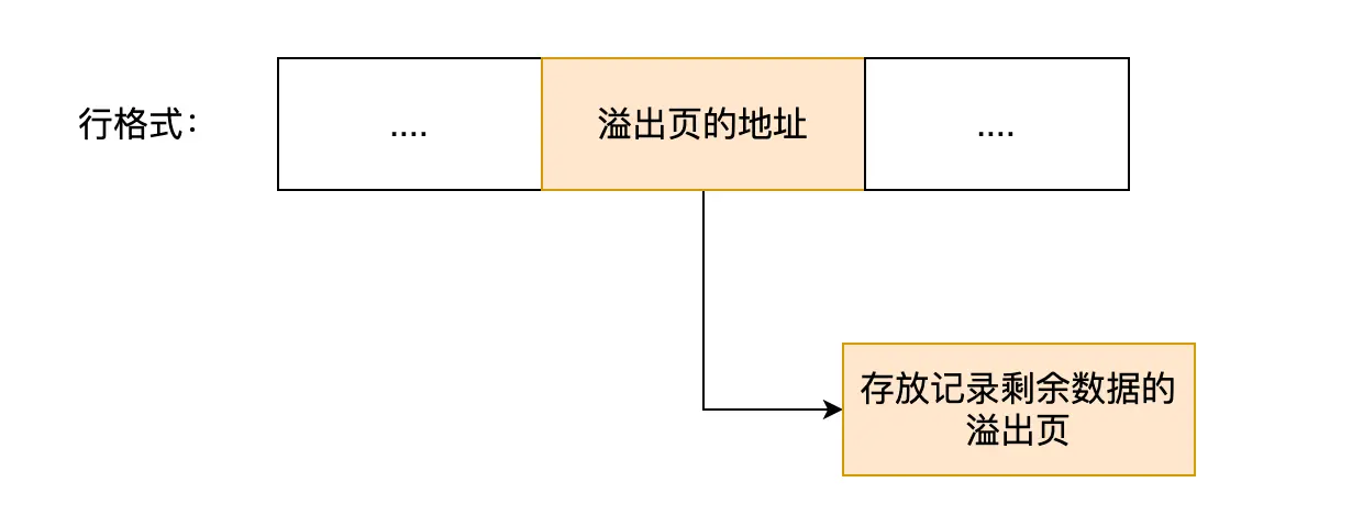 行格式