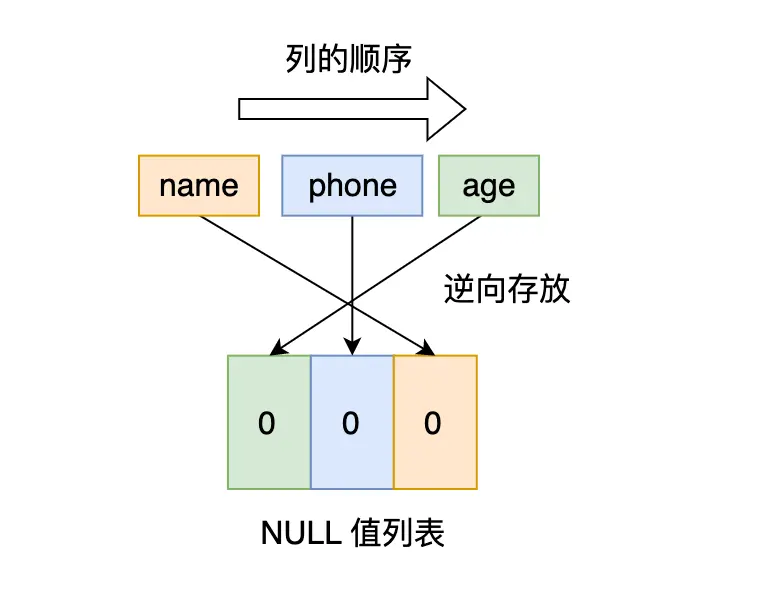 NULL 值顺序