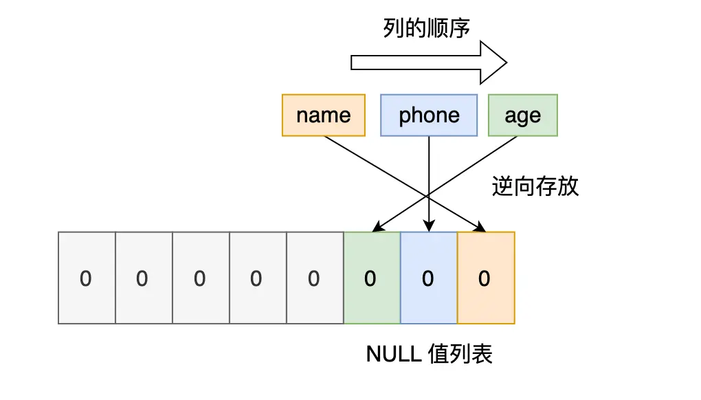 NULL 值顺序2