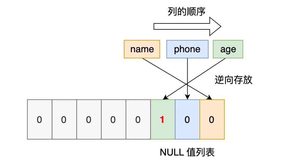 NULL 值顺序3